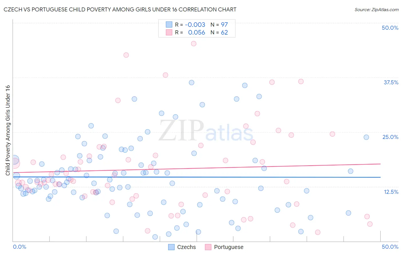 Czech vs Portuguese Child Poverty Among Girls Under 16