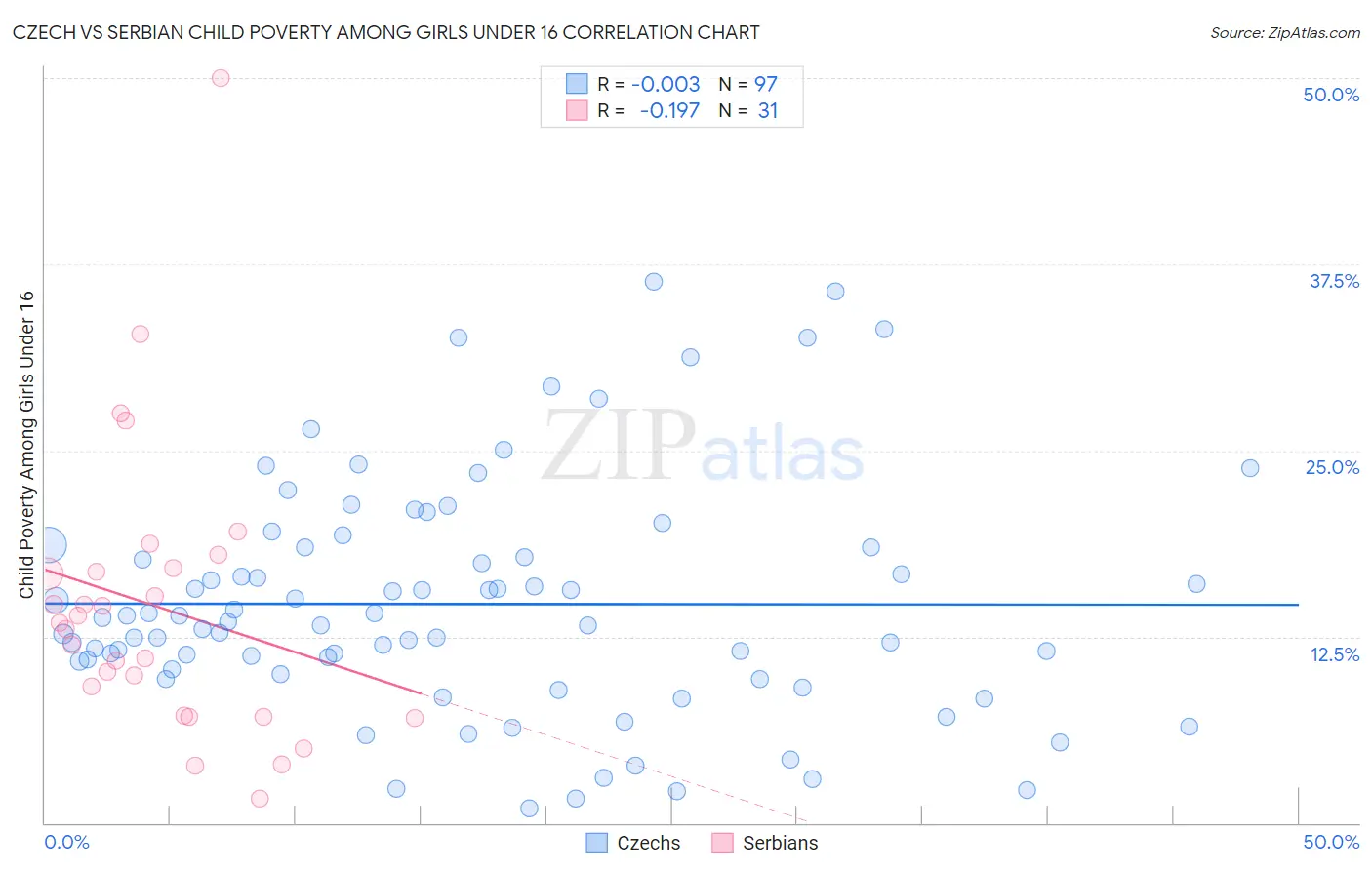 Czech vs Serbian Child Poverty Among Girls Under 16