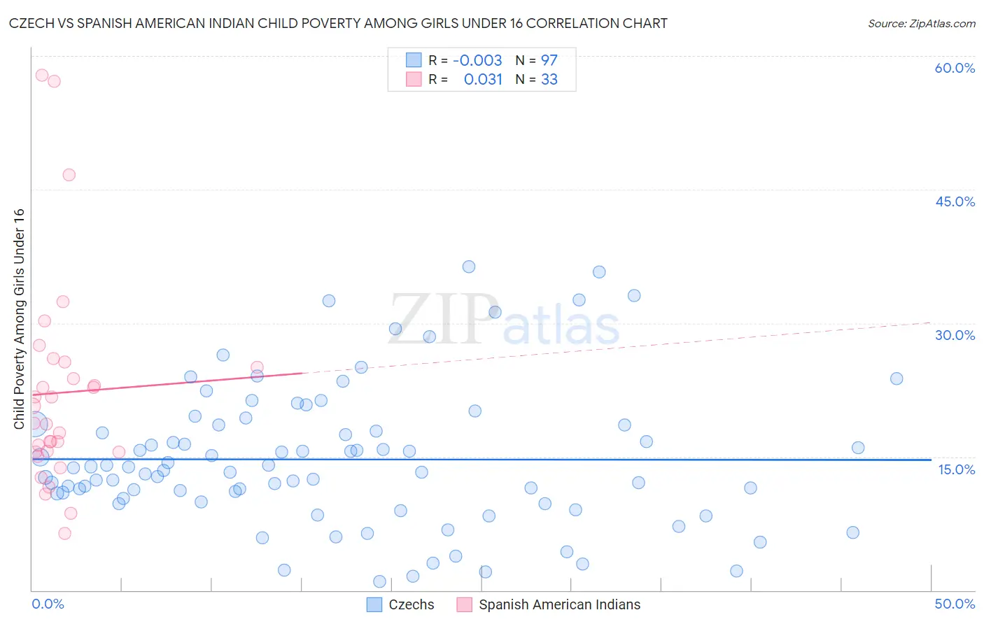 Czech vs Spanish American Indian Child Poverty Among Girls Under 16