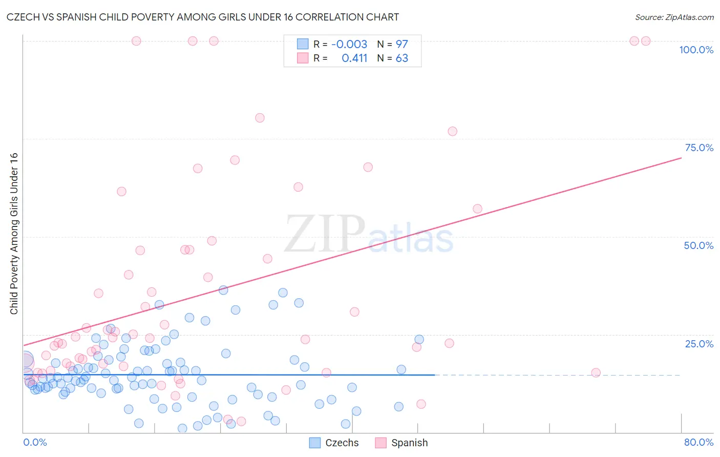 Czech vs Spanish Child Poverty Among Girls Under 16