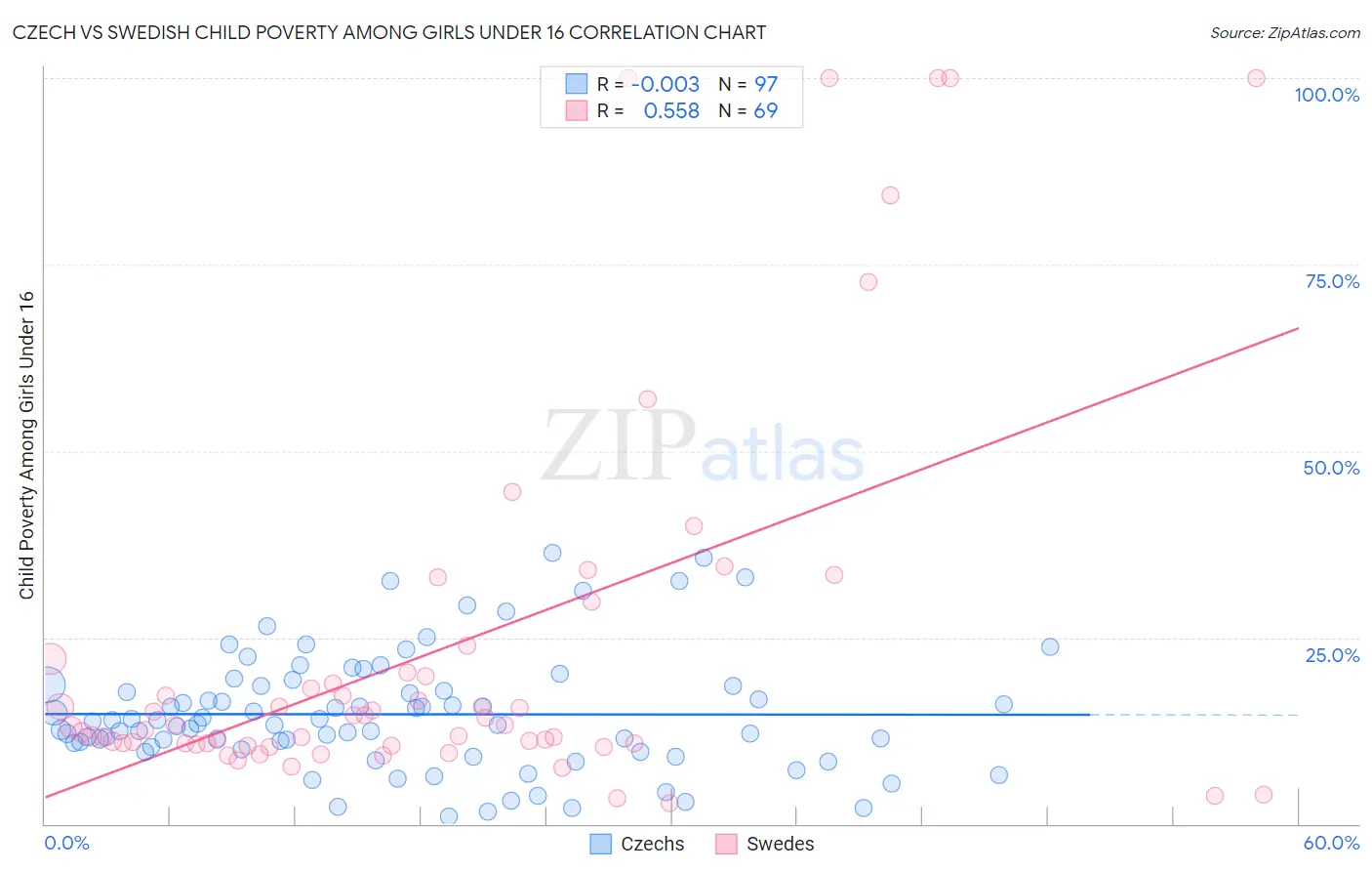 Czech vs Swedish Child Poverty Among Girls Under 16