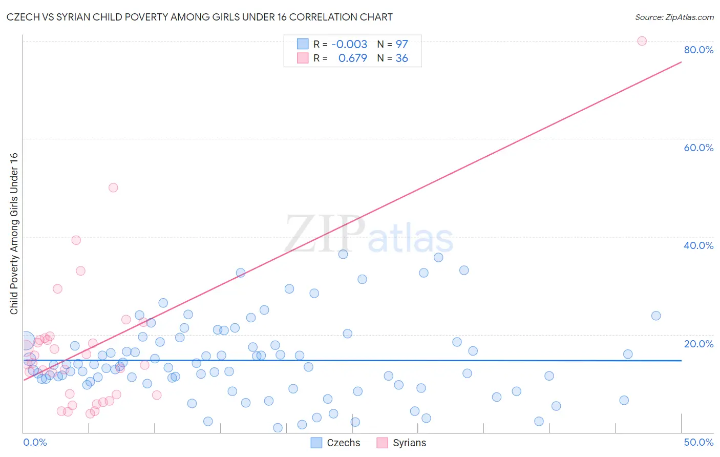 Czech vs Syrian Child Poverty Among Girls Under 16