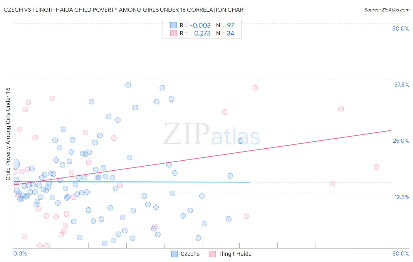 Czech vs Tlingit-Haida Child Poverty Among Girls Under 16