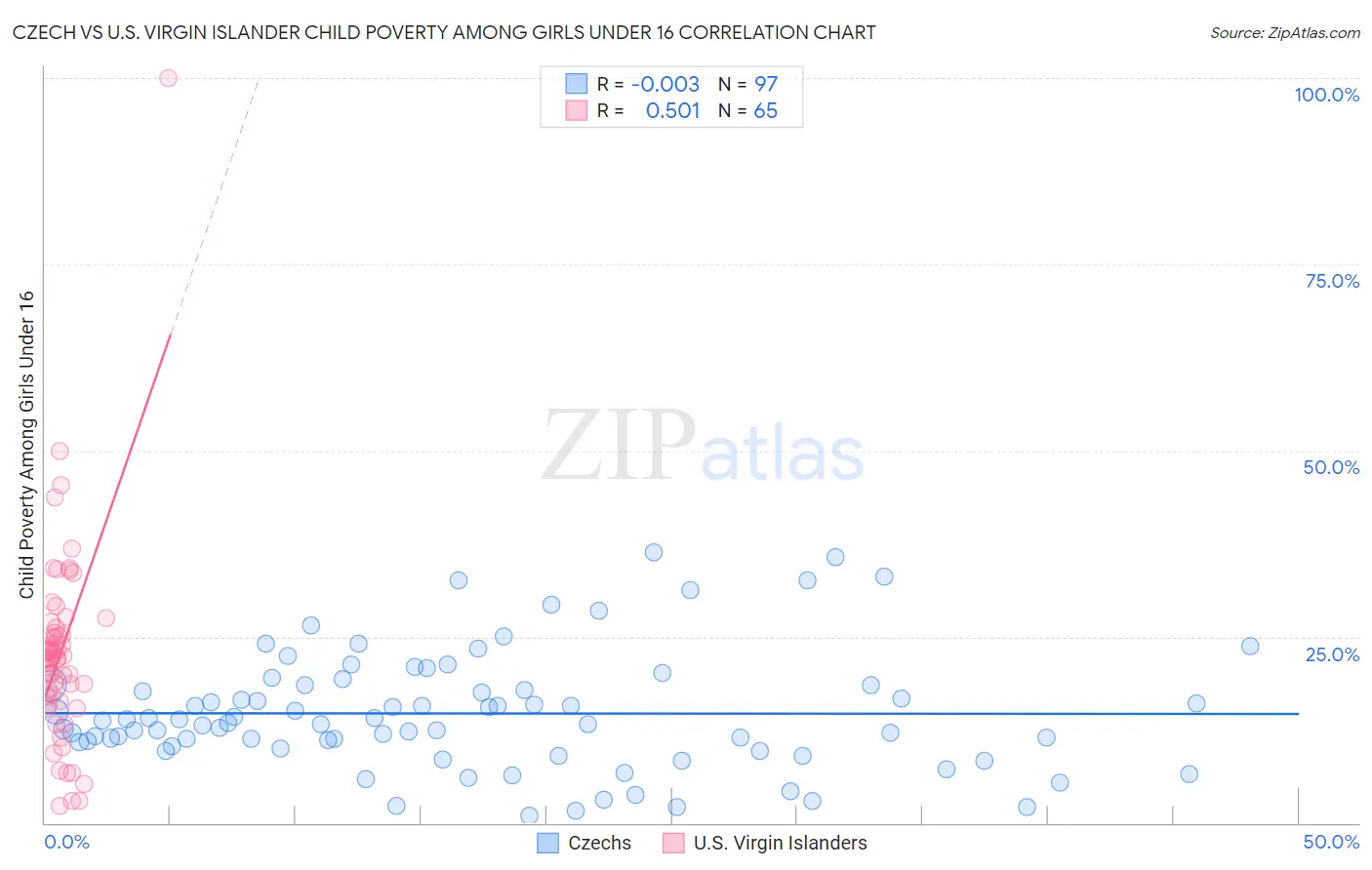 Czech vs U.S. Virgin Islander Child Poverty Among Girls Under 16