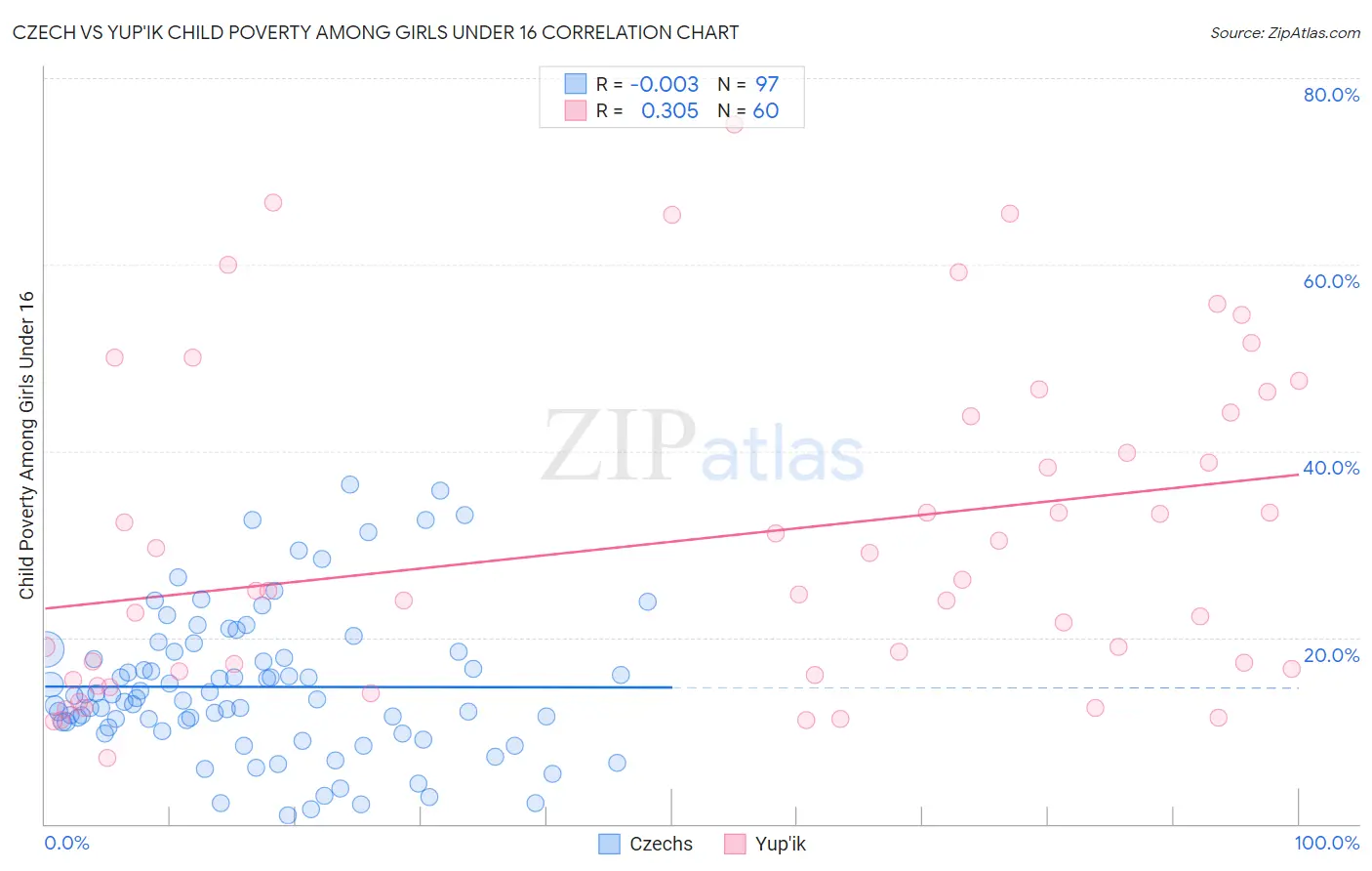 Czech vs Yup'ik Child Poverty Among Girls Under 16