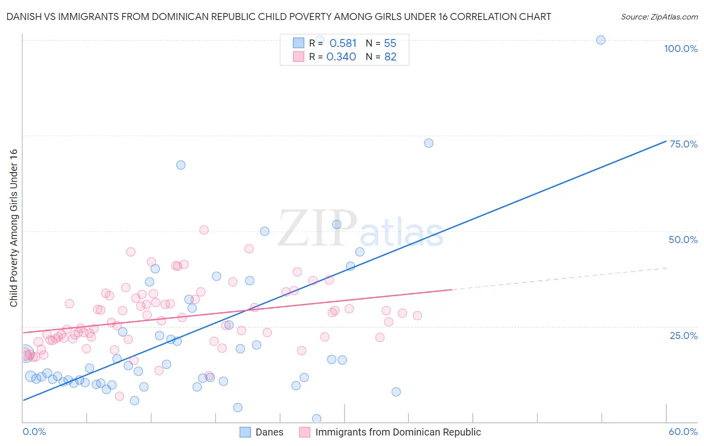 Danish vs Immigrants from Dominican Republic Child Poverty Among Girls Under 16