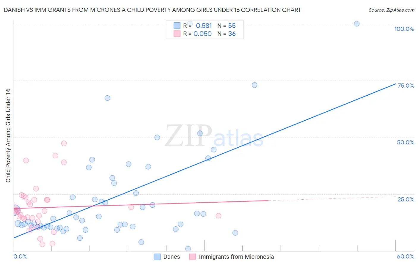 Danish vs Immigrants from Micronesia Child Poverty Among Girls Under 16