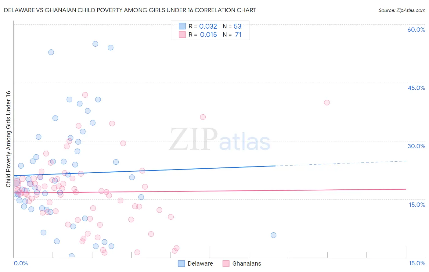 Delaware vs Ghanaian Child Poverty Among Girls Under 16