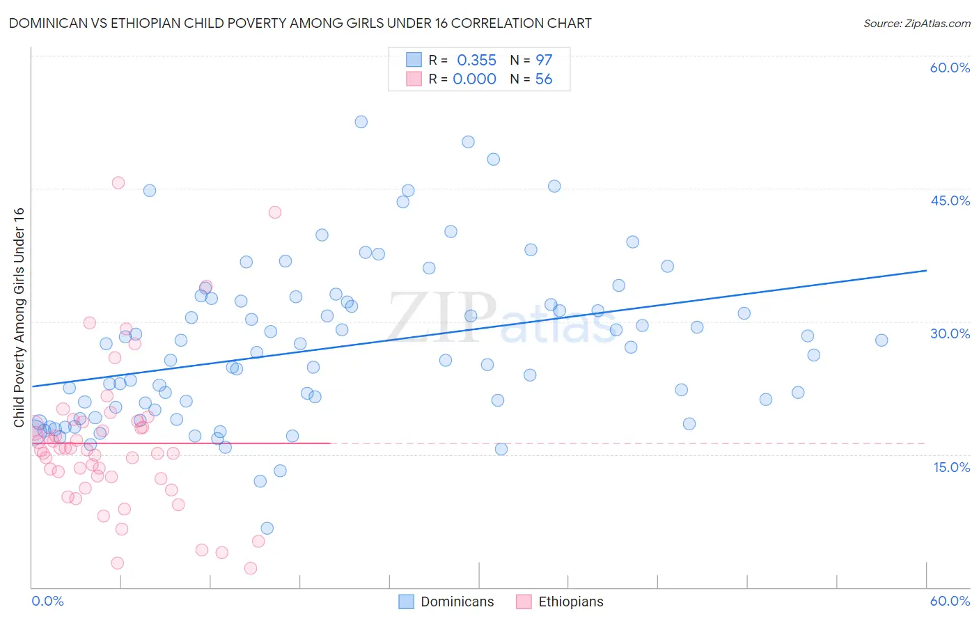 Dominican vs Ethiopian Child Poverty Among Girls Under 16