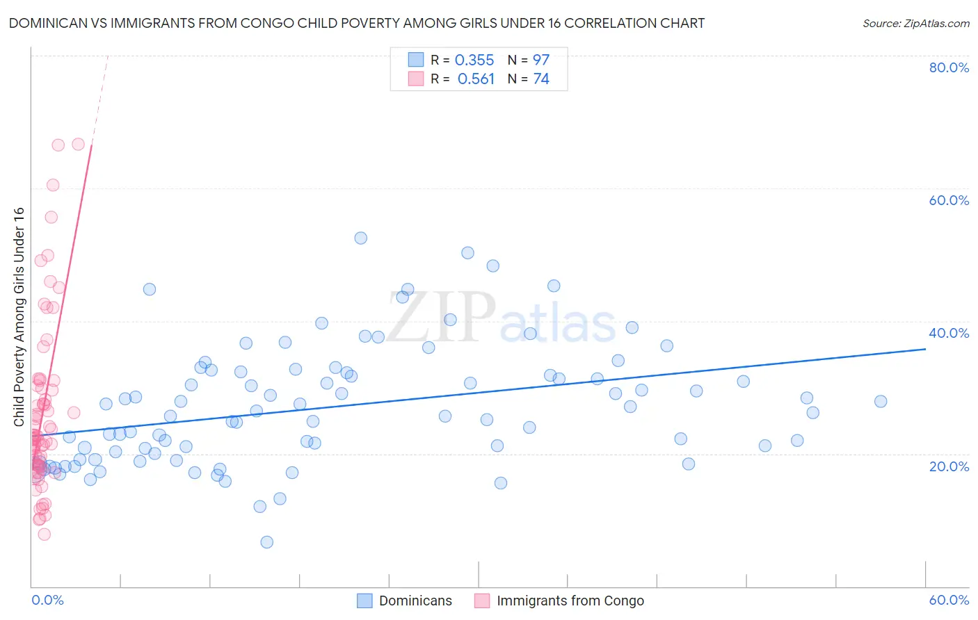 Dominican vs Immigrants from Congo Child Poverty Among Girls Under 16