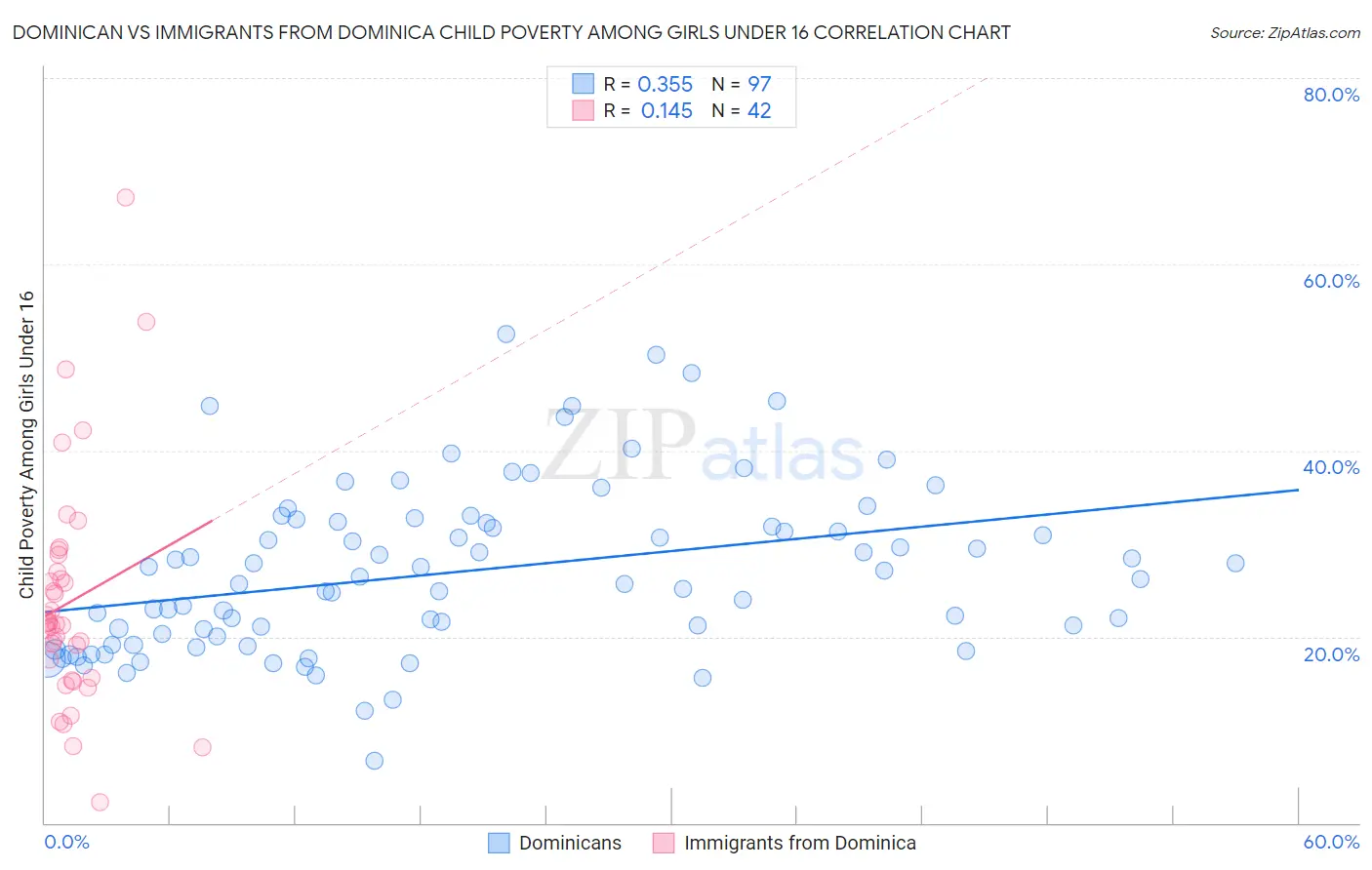Dominican vs Immigrants from Dominica Child Poverty Among Girls Under 16