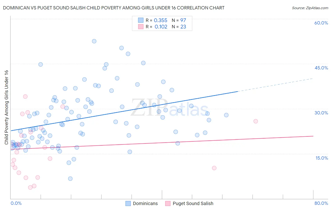Dominican vs Puget Sound Salish Child Poverty Among Girls Under 16