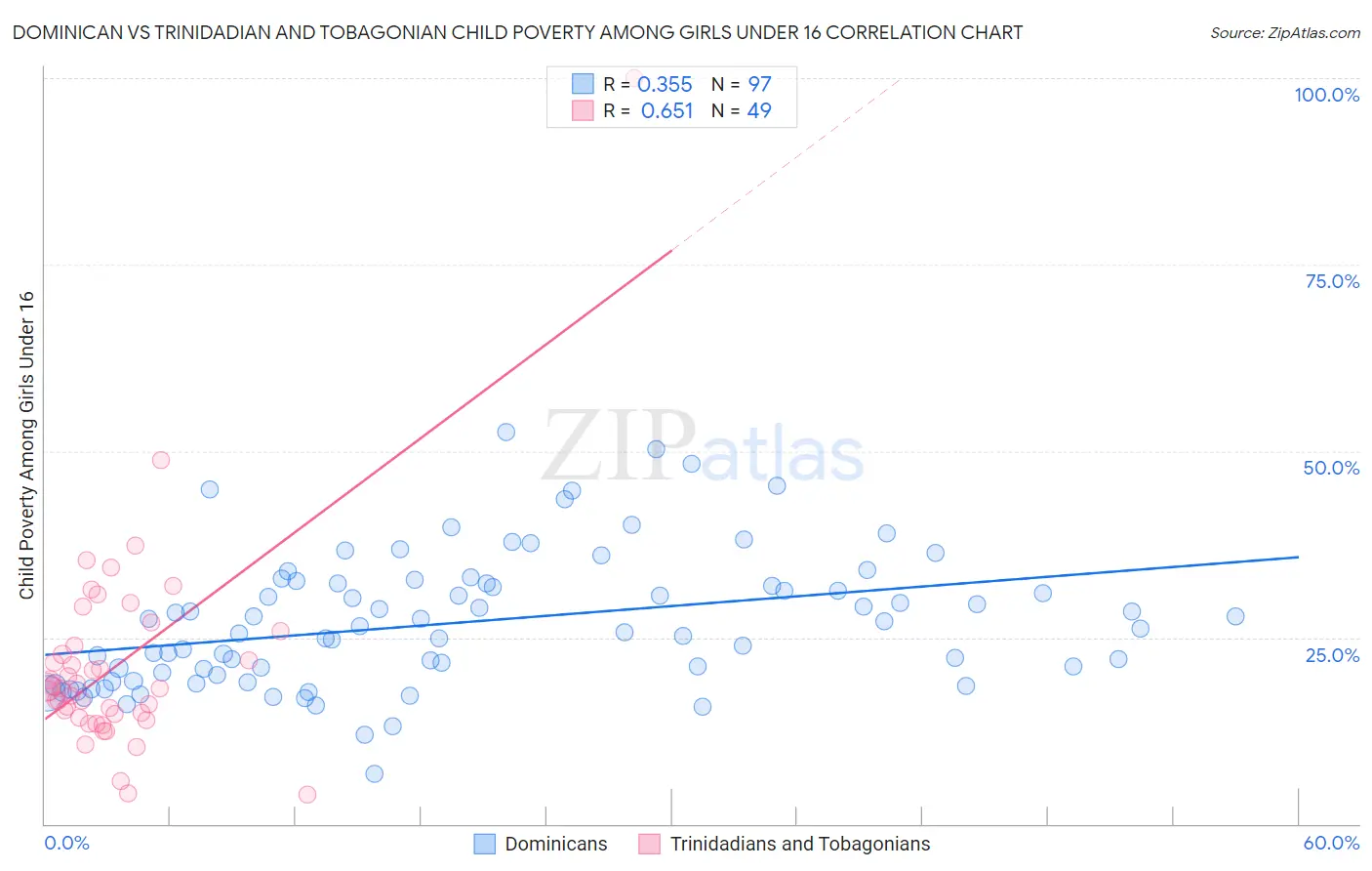 Dominican vs Trinidadian and Tobagonian Child Poverty Among Girls Under 16