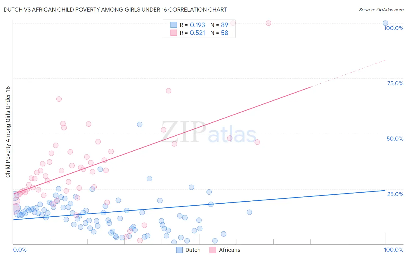 Dutch vs African Child Poverty Among Girls Under 16