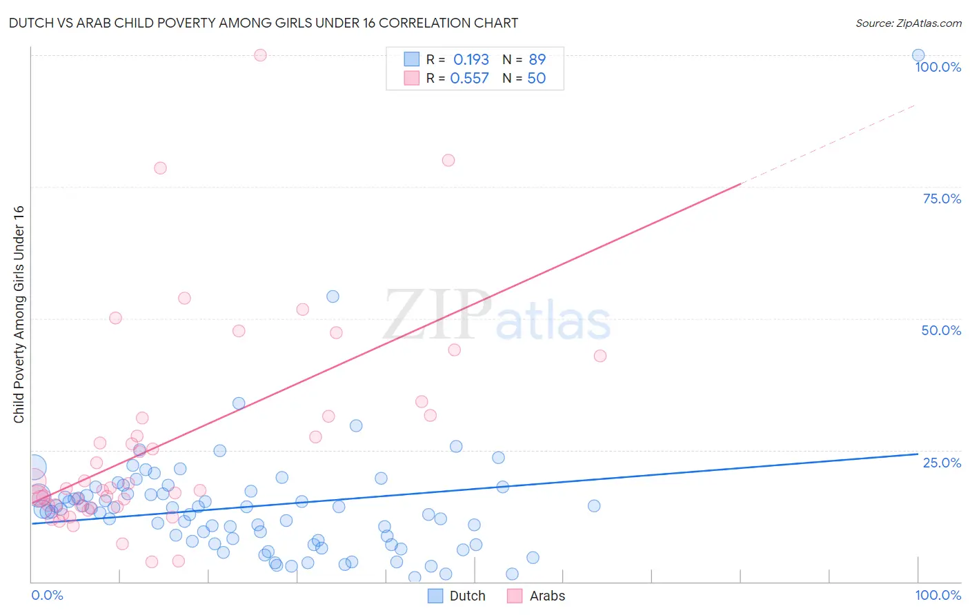 Dutch vs Arab Child Poverty Among Girls Under 16