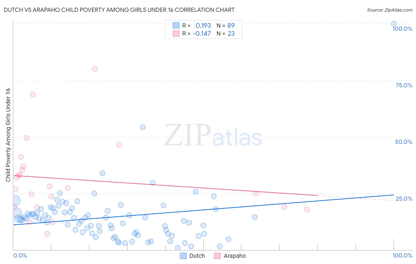 Dutch vs Arapaho Child Poverty Among Girls Under 16