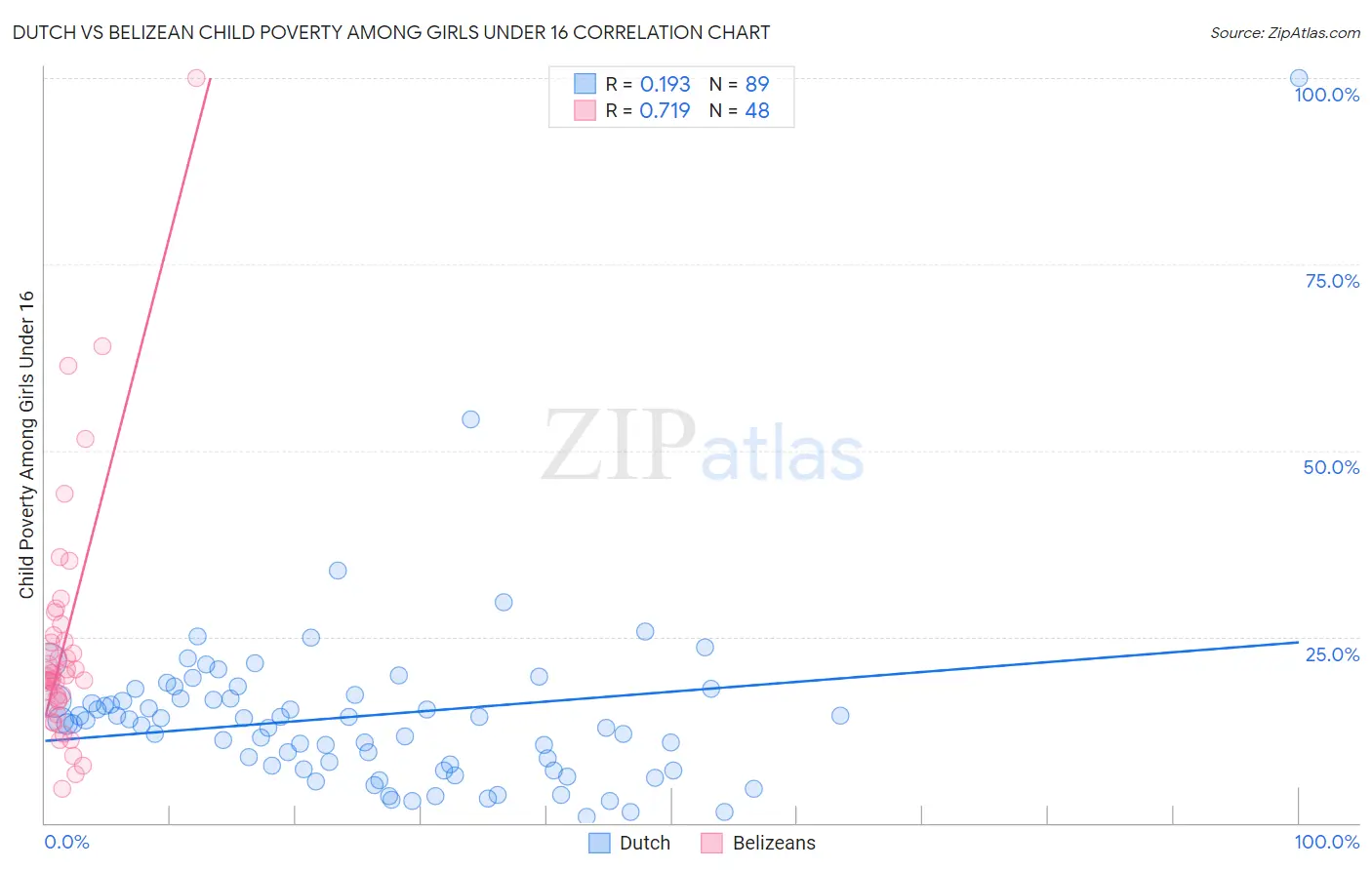 Dutch vs Belizean Child Poverty Among Girls Under 16