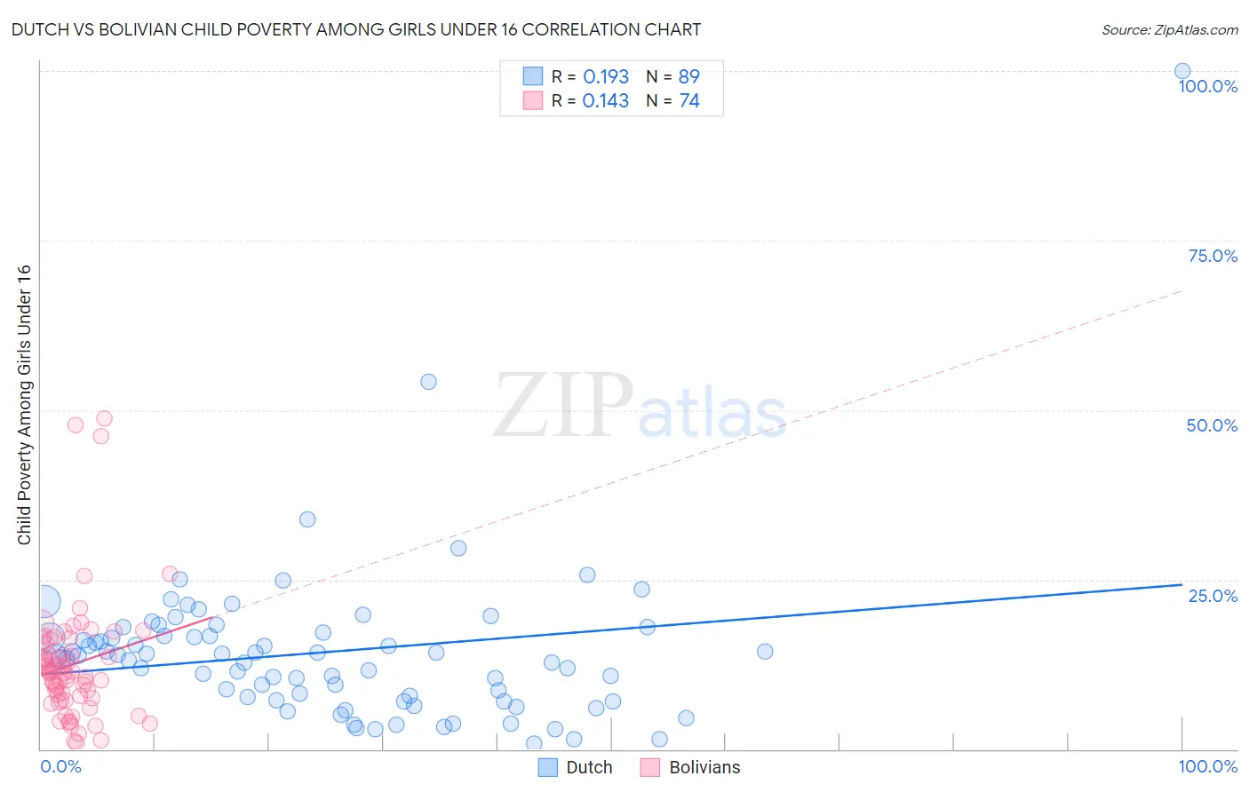 Dutch vs Bolivian Child Poverty Among Girls Under 16