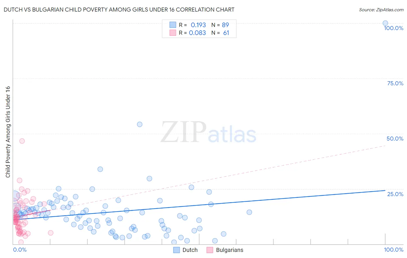 Dutch vs Bulgarian Child Poverty Among Girls Under 16