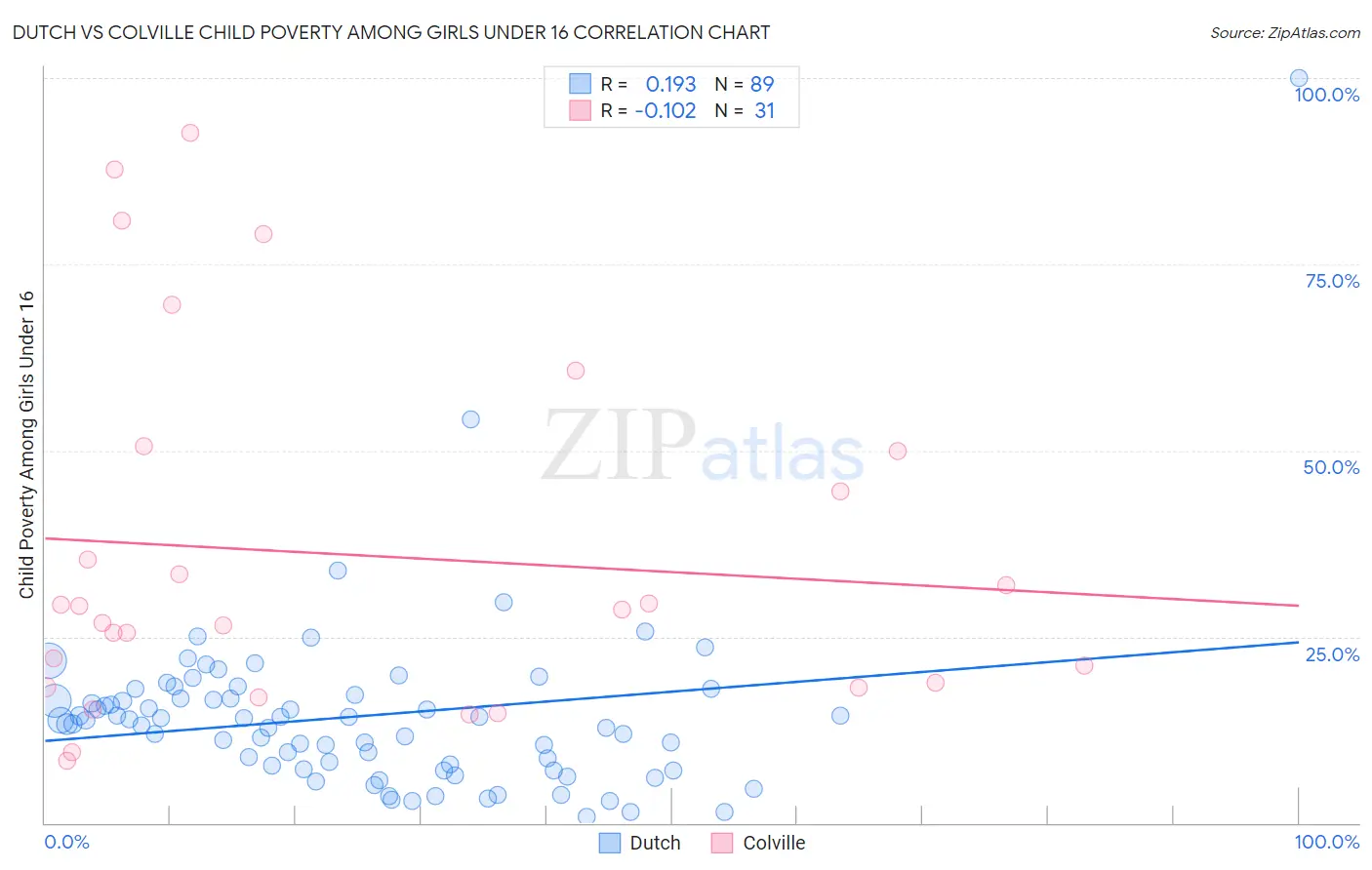 Dutch vs Colville Child Poverty Among Girls Under 16