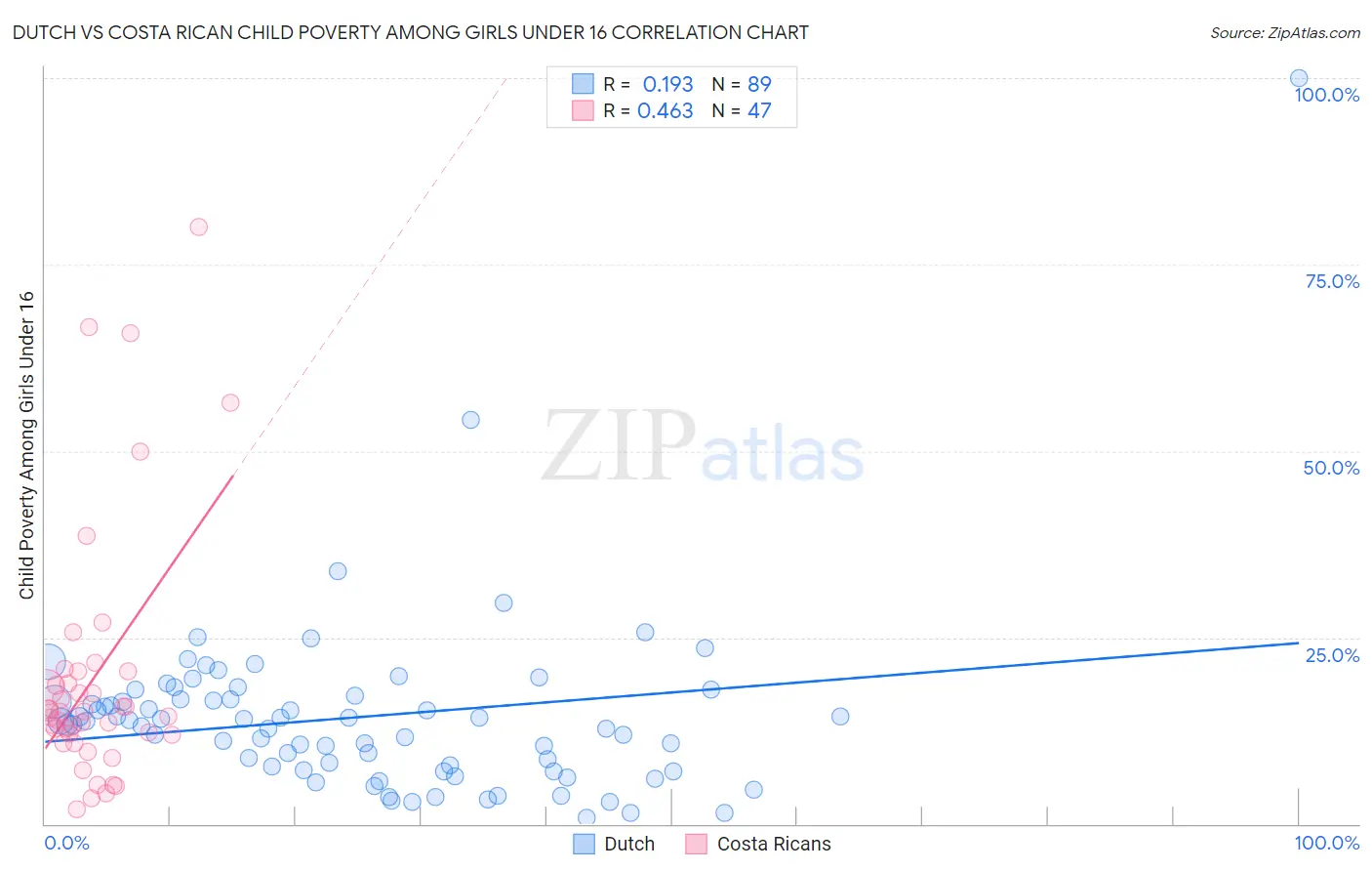 Dutch vs Costa Rican Child Poverty Among Girls Under 16