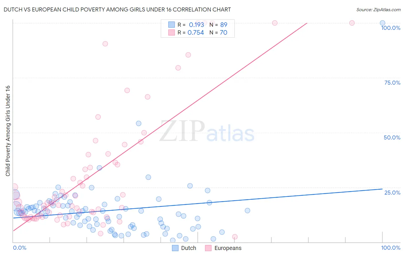 Dutch vs European Child Poverty Among Girls Under 16