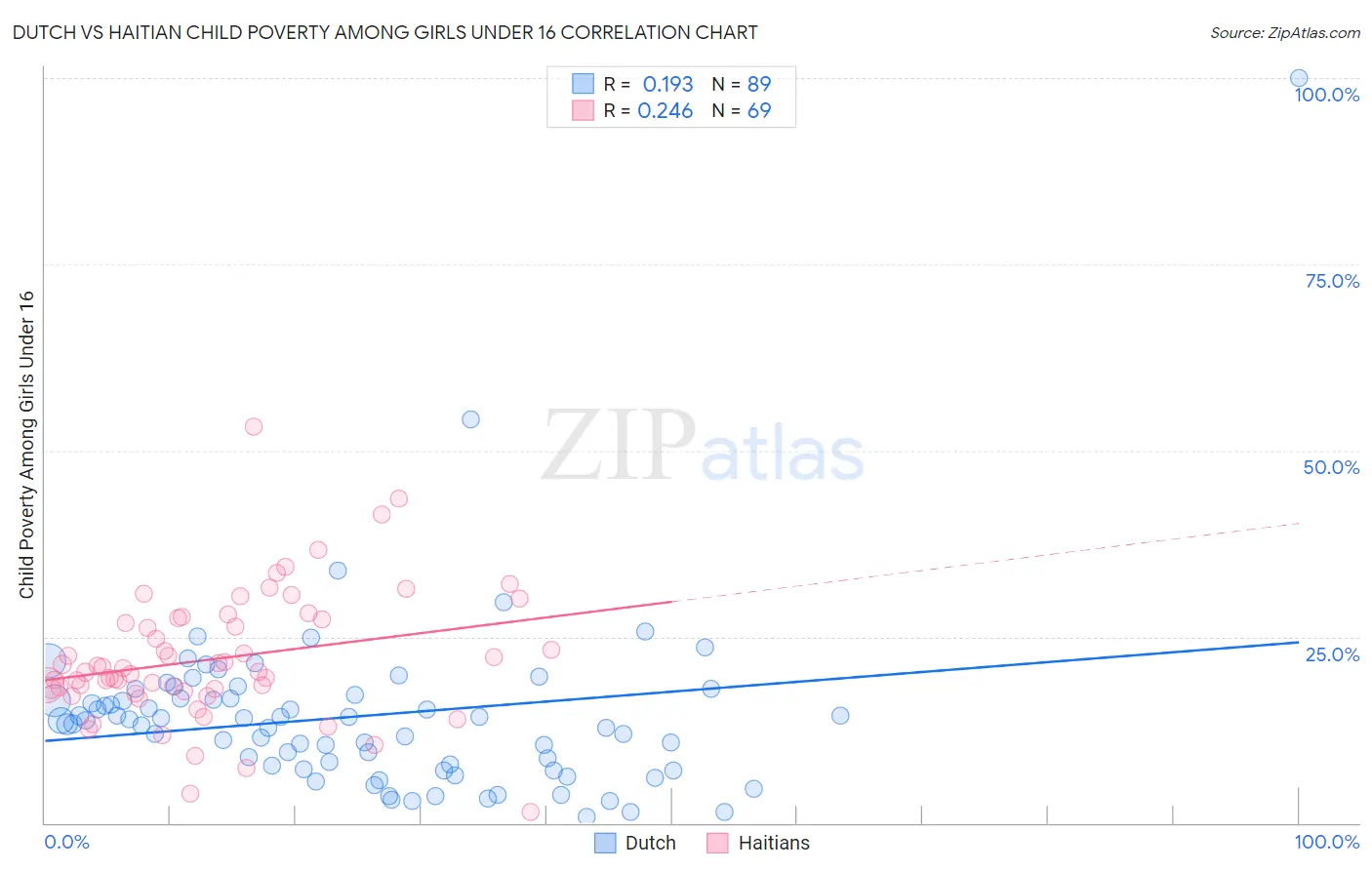 Dutch vs Haitian Child Poverty Among Girls Under 16