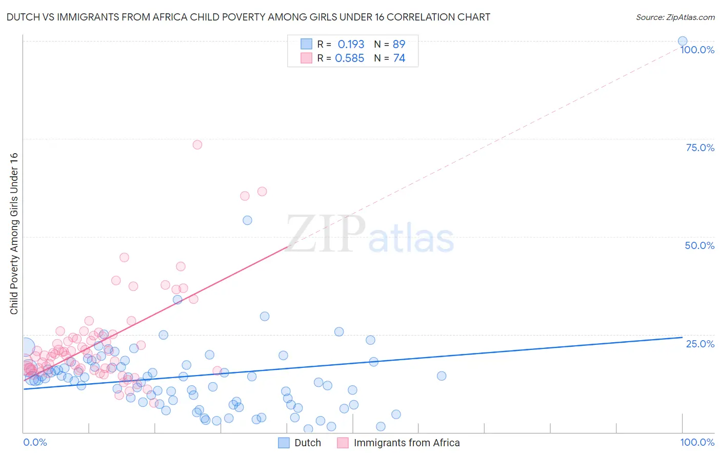 Dutch vs Immigrants from Africa Child Poverty Among Girls Under 16