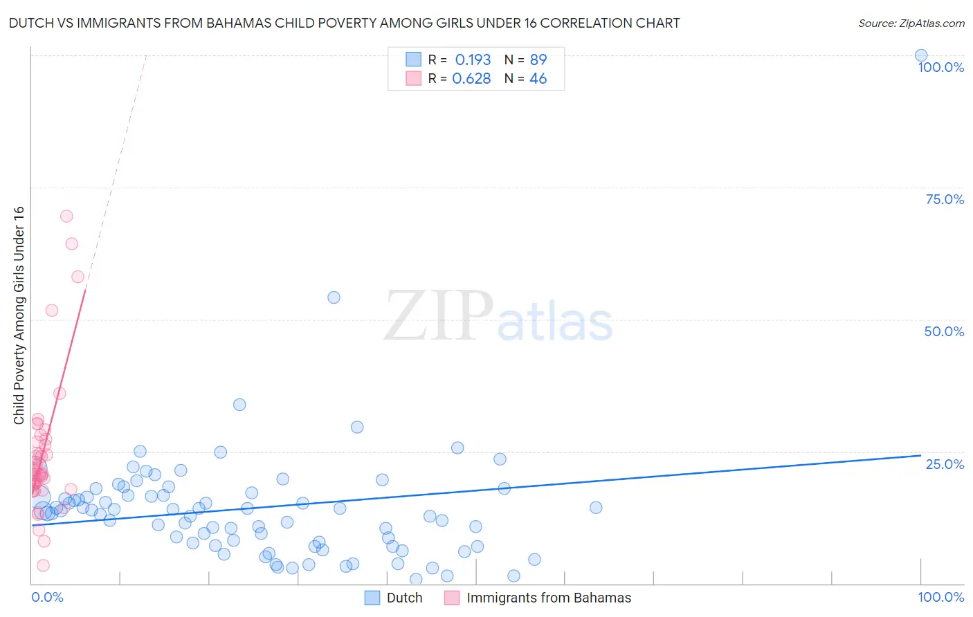 Dutch vs Immigrants from Bahamas Child Poverty Among Girls Under 16