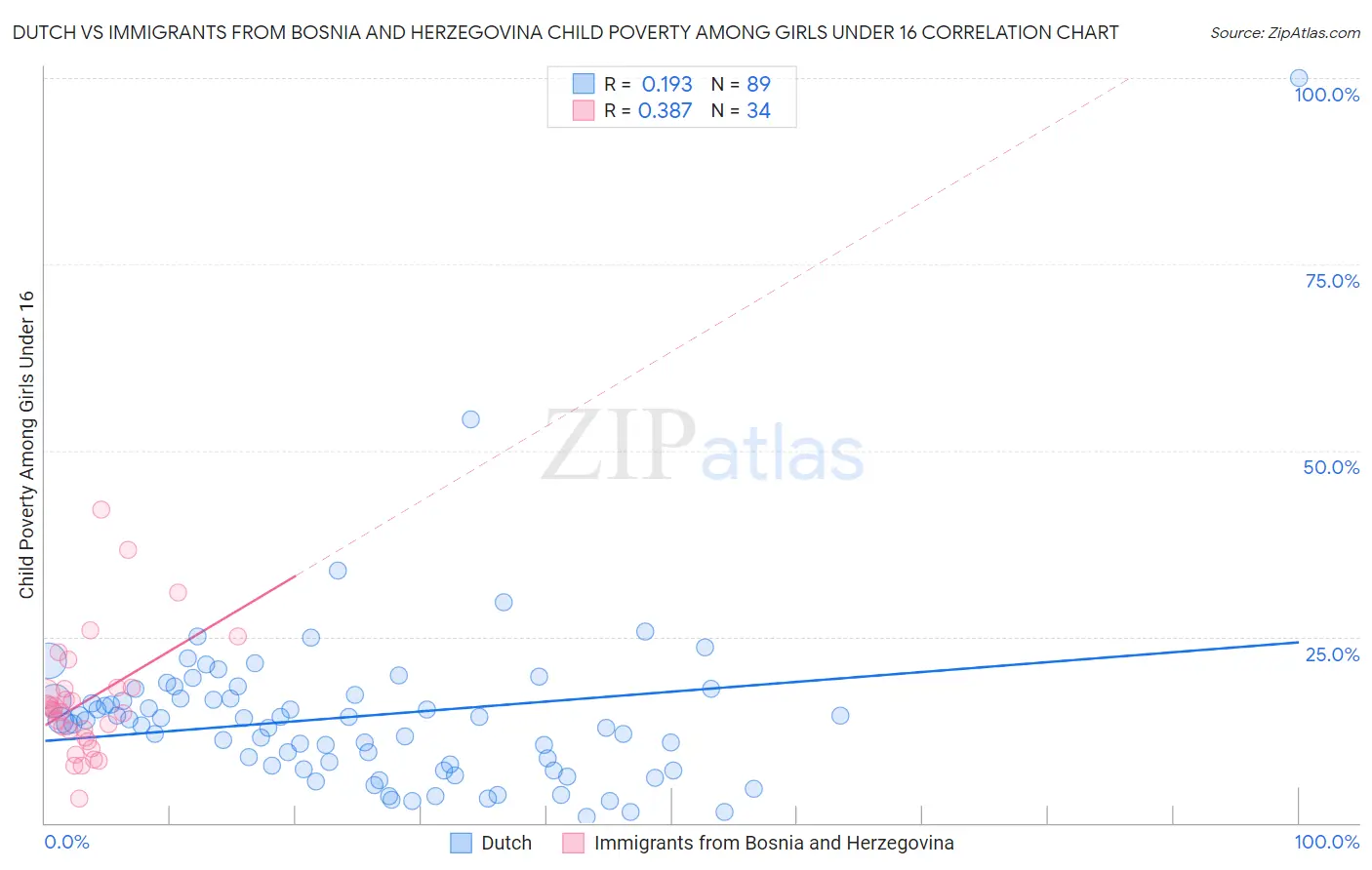 Dutch vs Immigrants from Bosnia and Herzegovina Child Poverty Among Girls Under 16