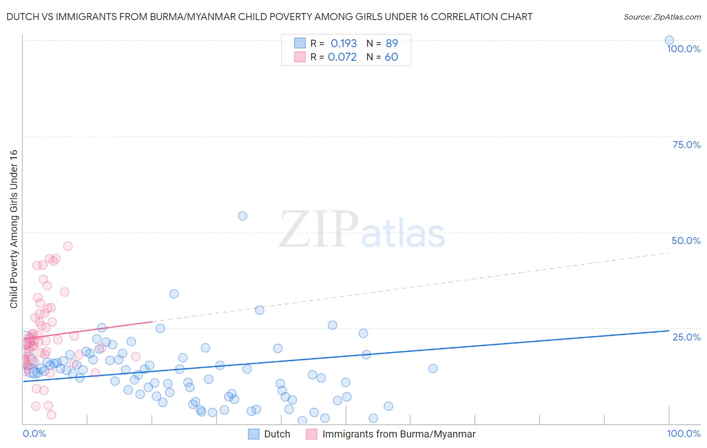 Dutch vs Immigrants from Burma/Myanmar Child Poverty Among Girls Under 16