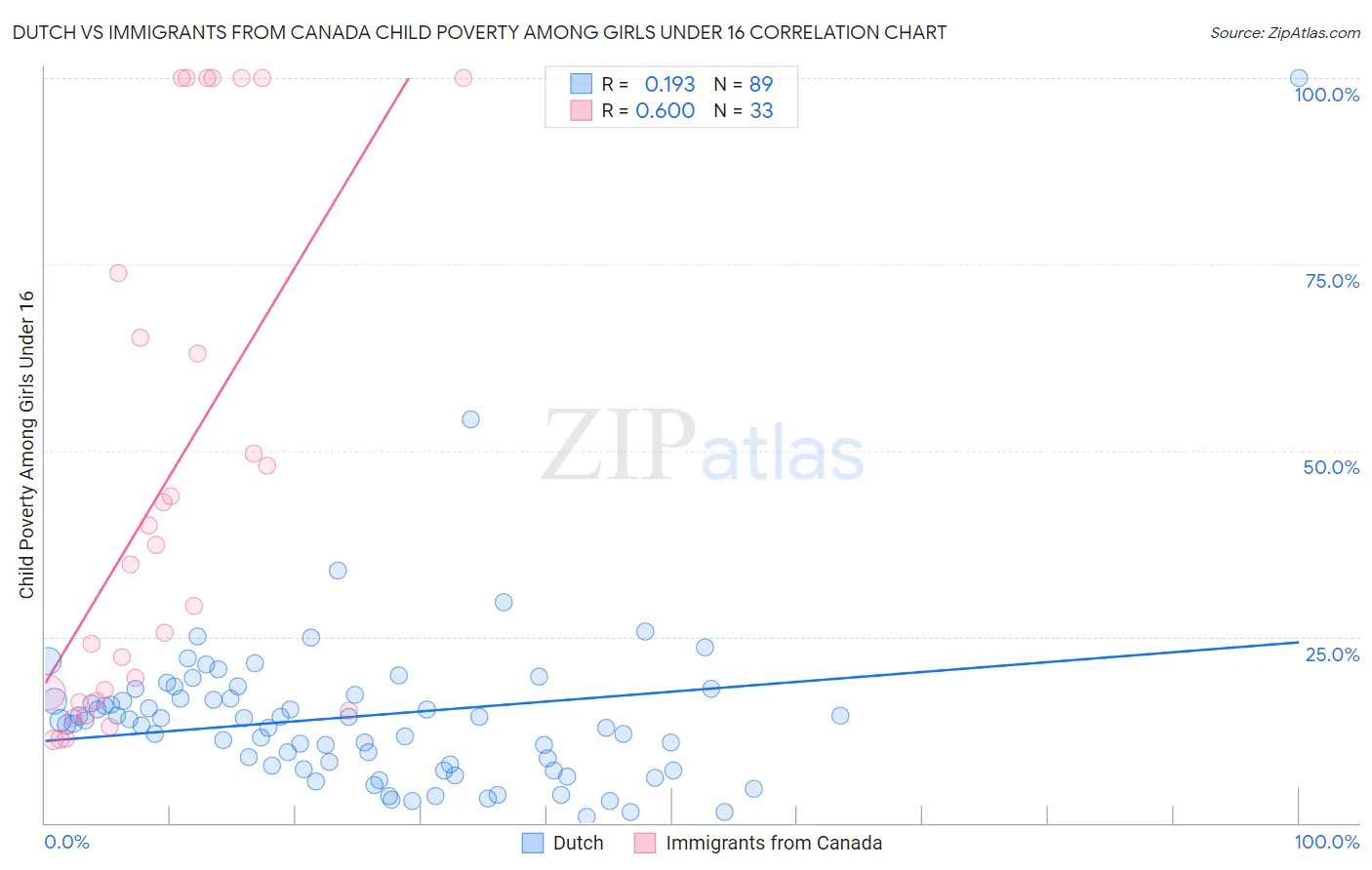 Dutch vs Immigrants from Canada Child Poverty Among Girls Under 16