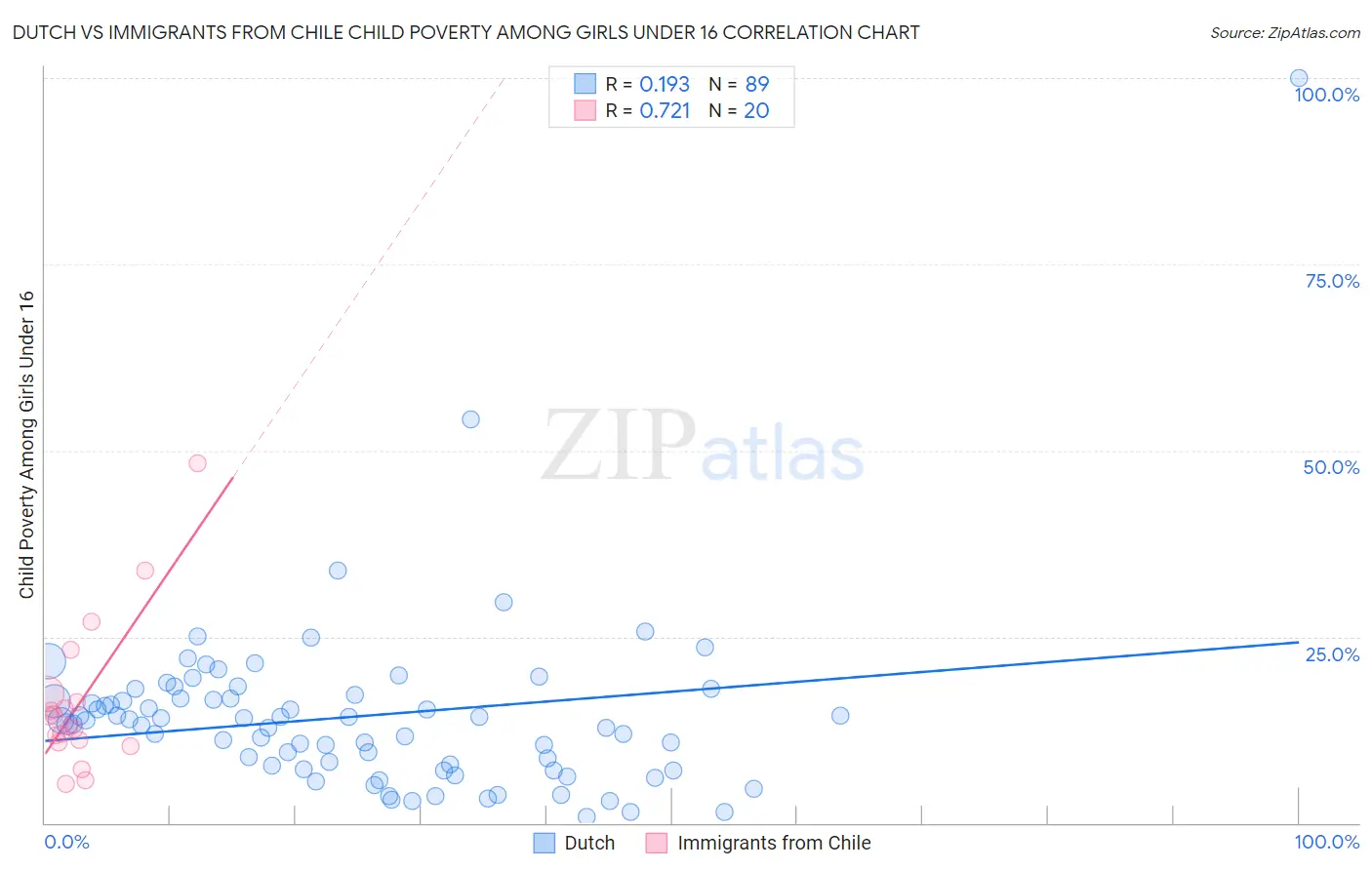 Dutch vs Immigrants from Chile Child Poverty Among Girls Under 16