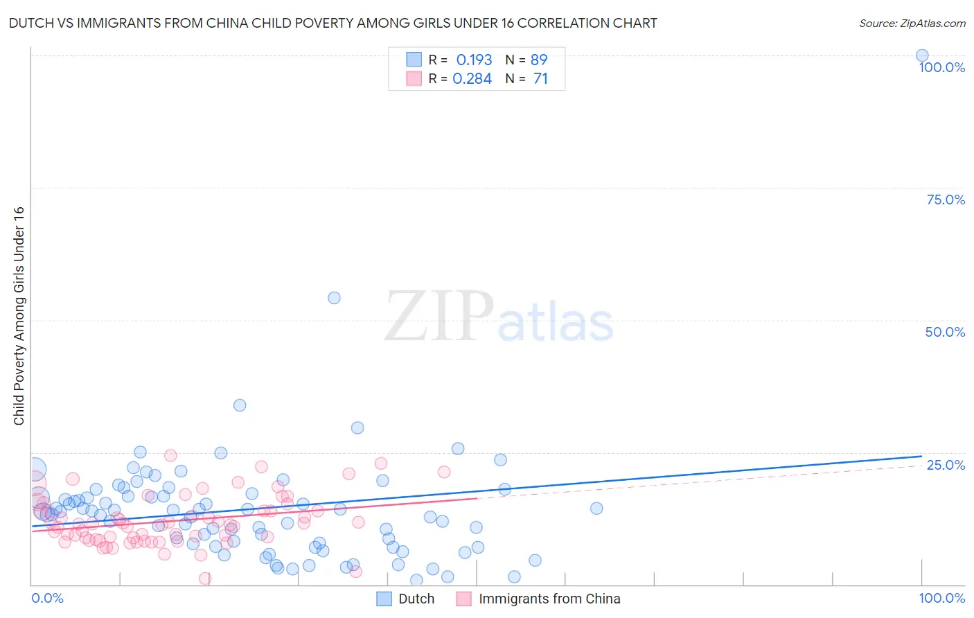 Dutch vs Immigrants from China Child Poverty Among Girls Under 16