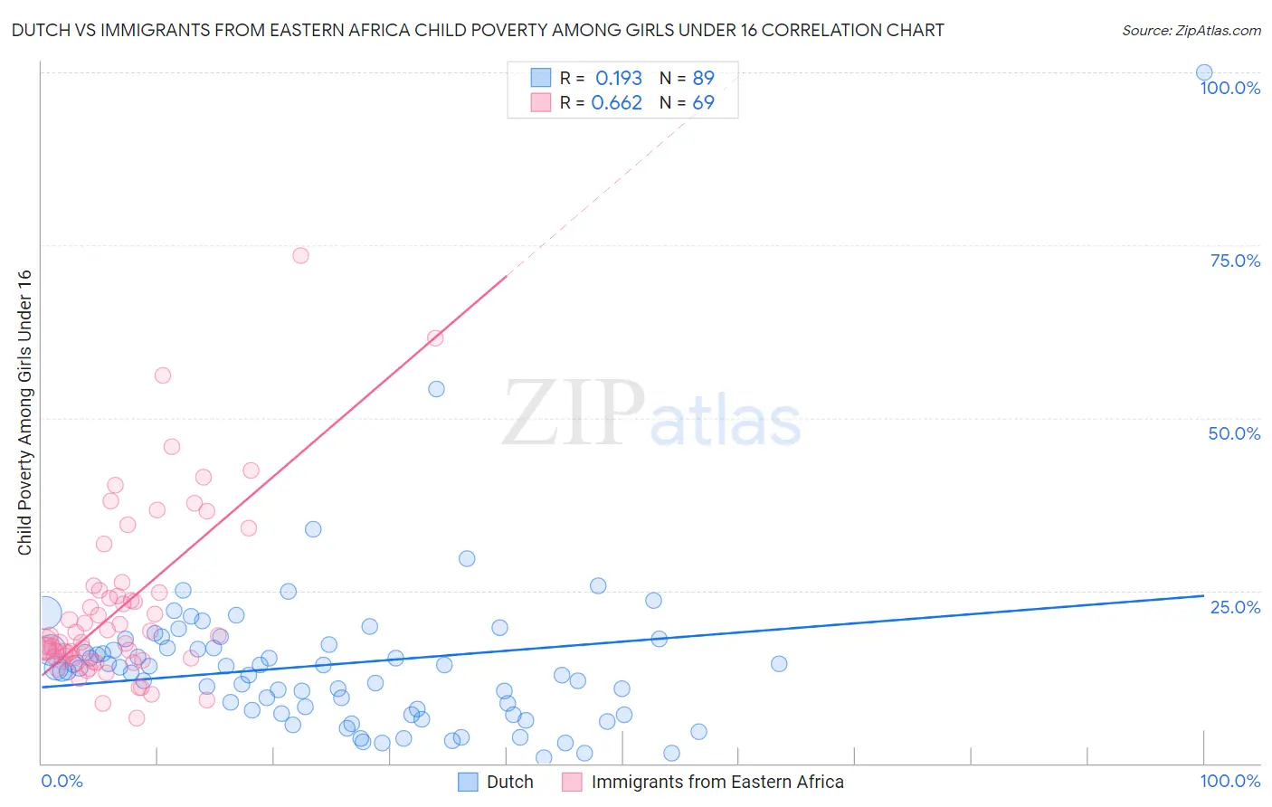 Dutch vs Immigrants from Eastern Africa Child Poverty Among Girls Under 16