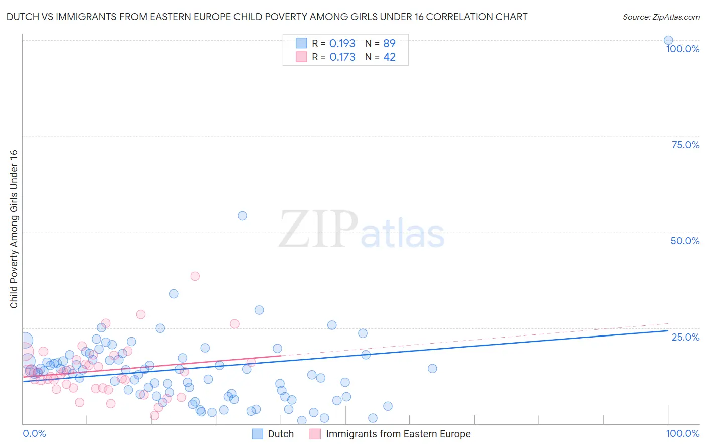 Dutch vs Immigrants from Eastern Europe Child Poverty Among Girls Under 16