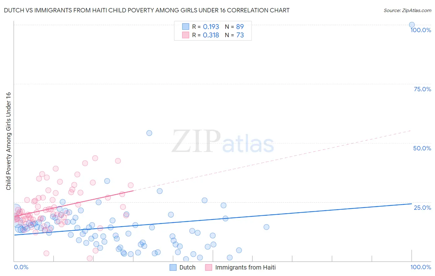 Dutch vs Immigrants from Haiti Child Poverty Among Girls Under 16