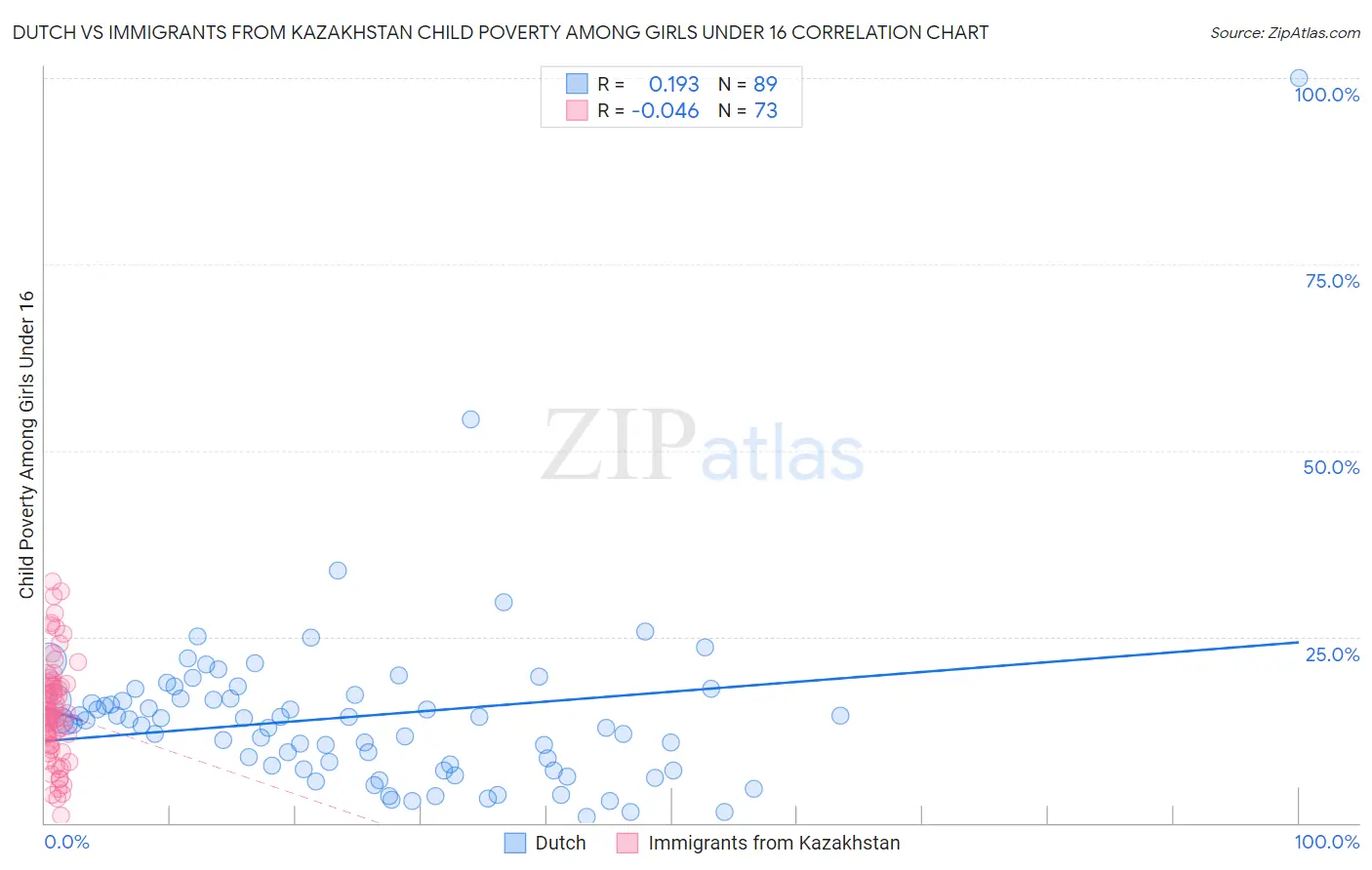 Dutch vs Immigrants from Kazakhstan Child Poverty Among Girls Under 16