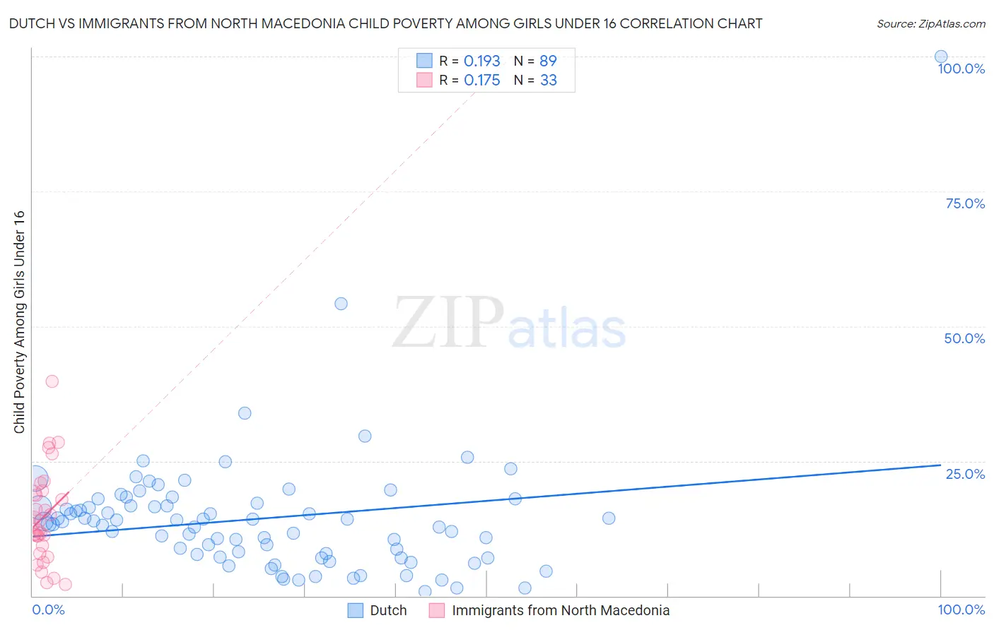 Dutch vs Immigrants from North Macedonia Child Poverty Among Girls Under 16