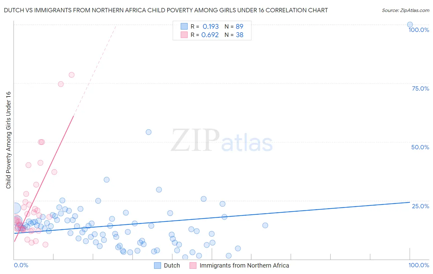 Dutch vs Immigrants from Northern Africa Child Poverty Among Girls Under 16
