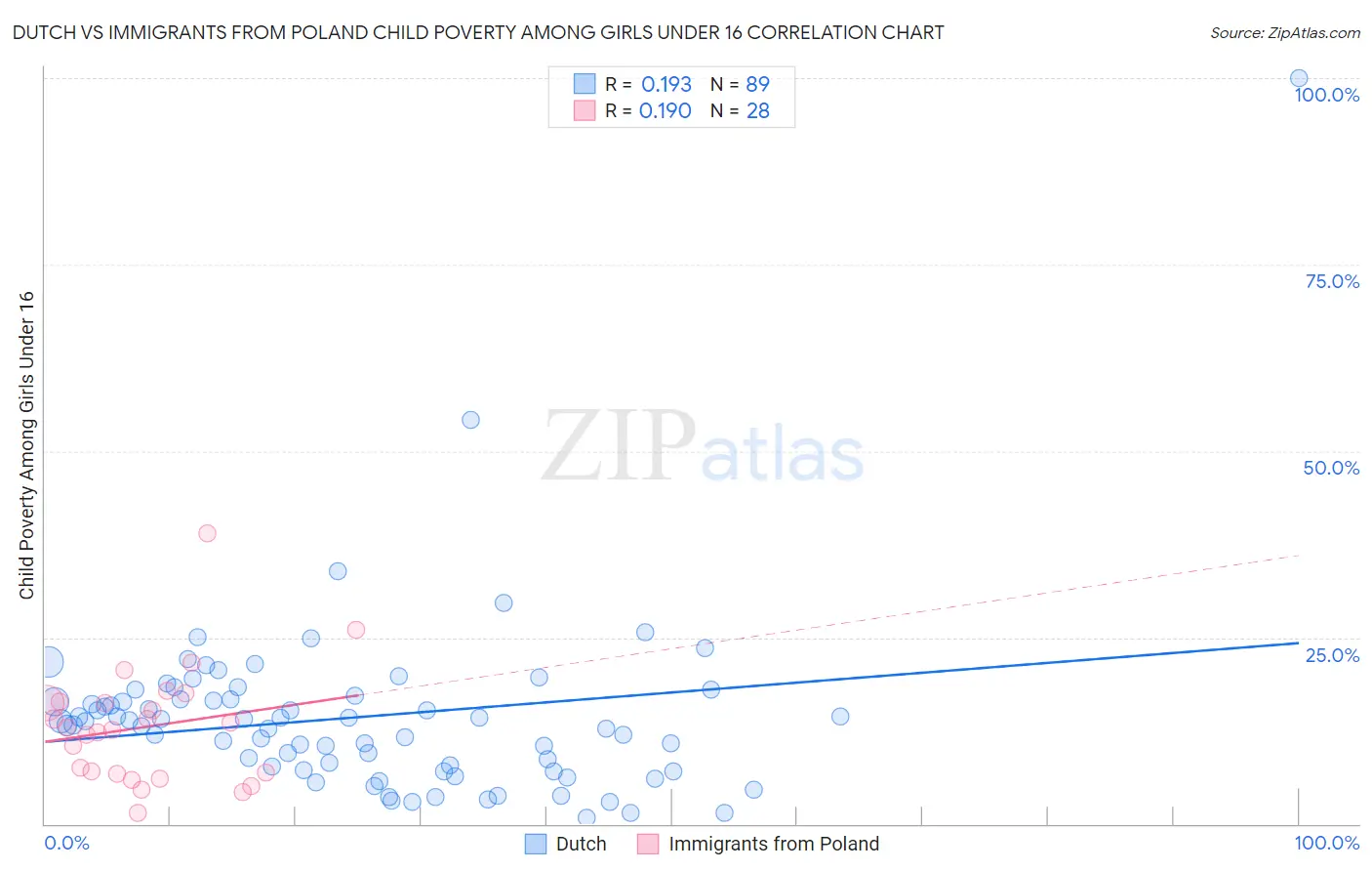 Dutch vs Immigrants from Poland Child Poverty Among Girls Under 16