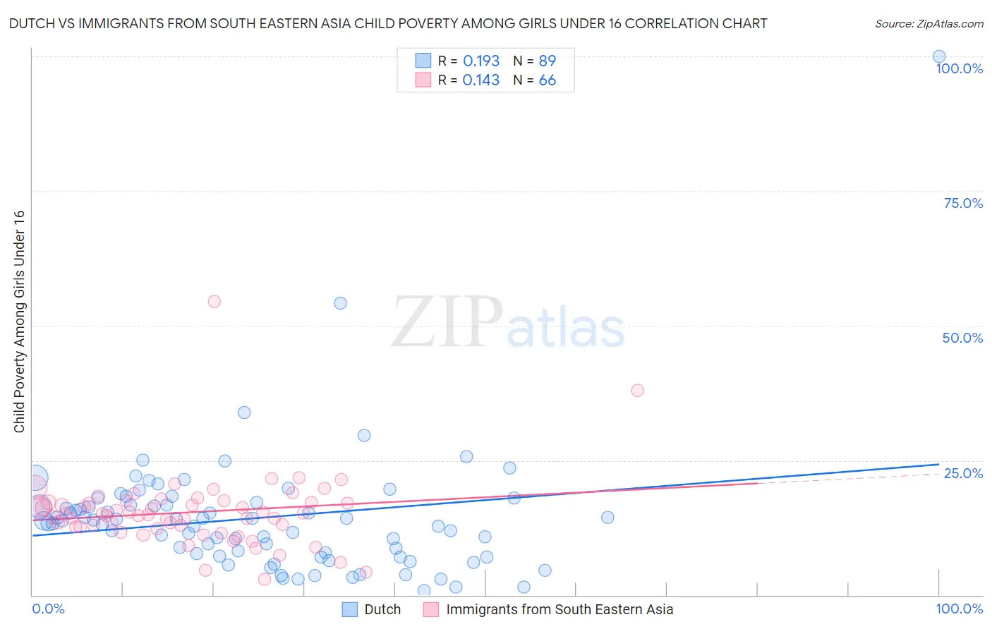 Dutch vs Immigrants from South Eastern Asia Child Poverty Among Girls Under 16