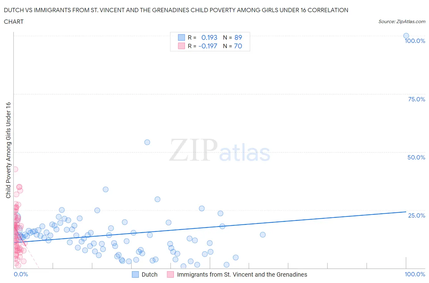 Dutch vs Immigrants from St. Vincent and the Grenadines Child Poverty Among Girls Under 16