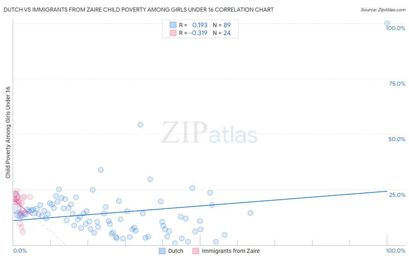Dutch vs Immigrants from Zaire Child Poverty Among Girls Under 16