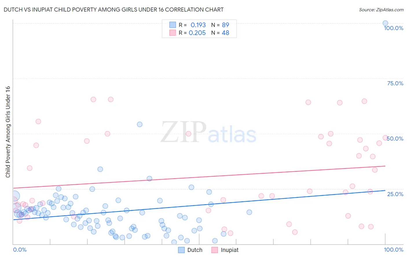 Dutch vs Inupiat Child Poverty Among Girls Under 16