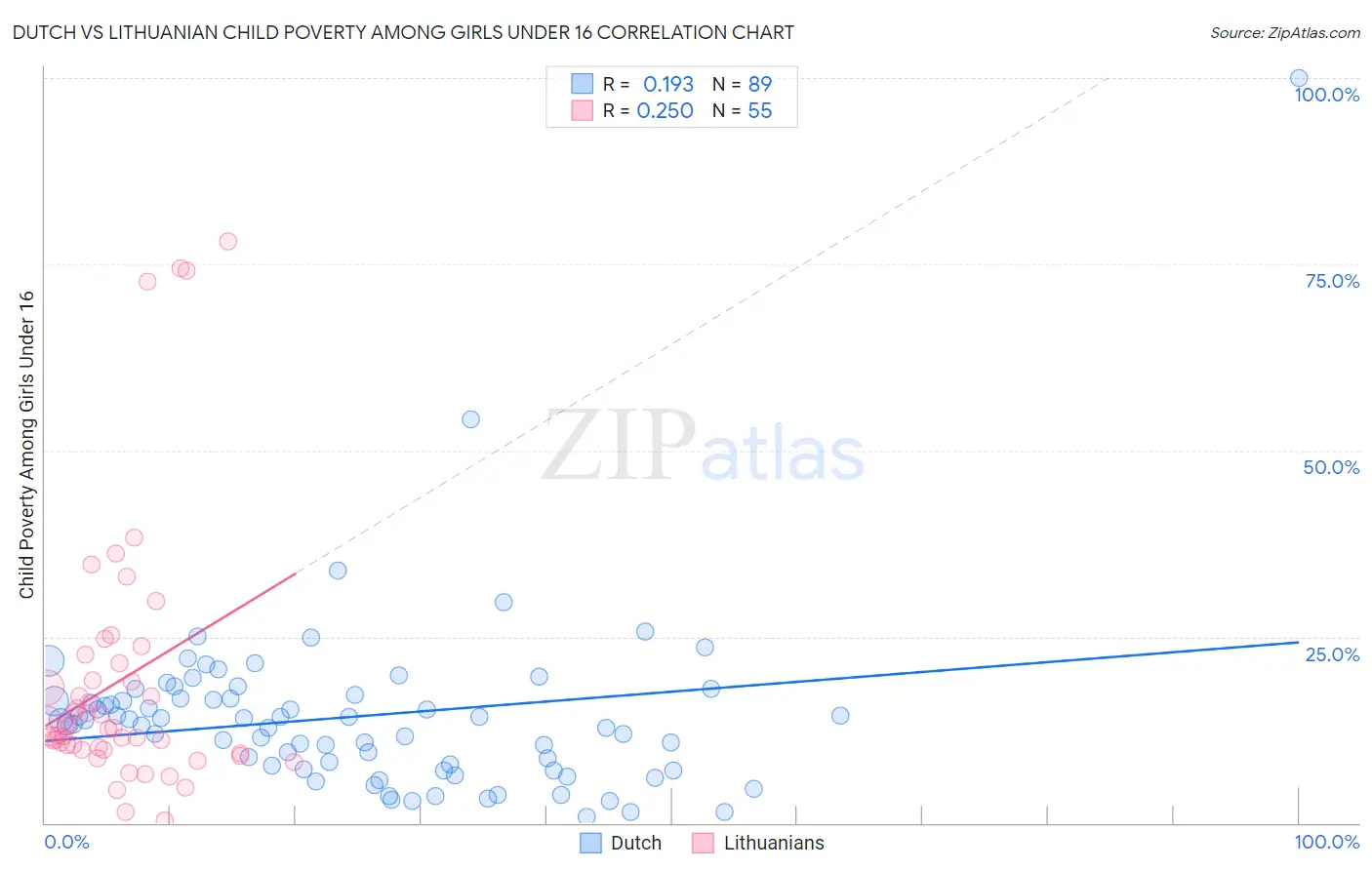 Dutch vs Lithuanian Child Poverty Among Girls Under 16