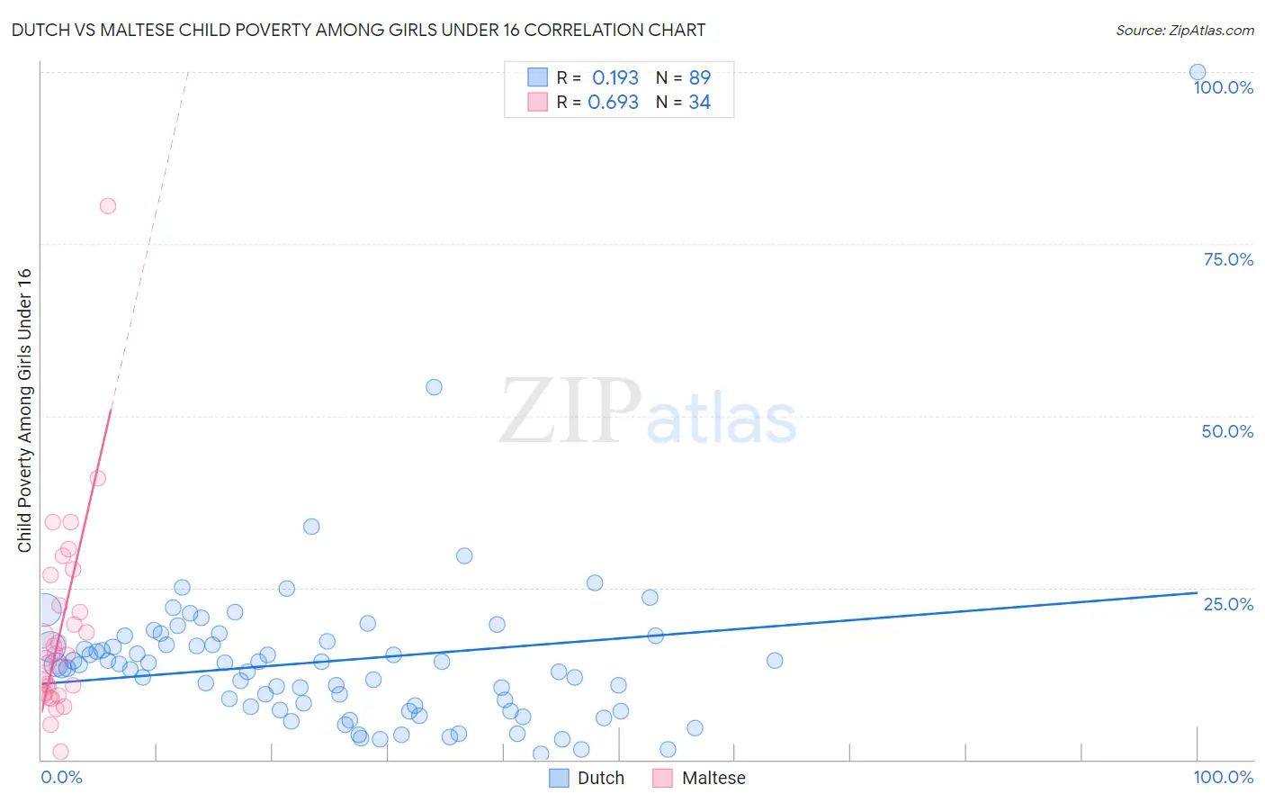 Dutch vs Maltese Child Poverty Among Girls Under 16