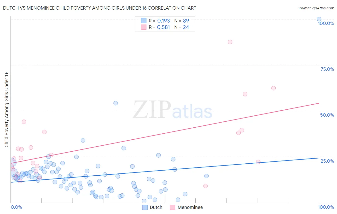 Dutch vs Menominee Child Poverty Among Girls Under 16