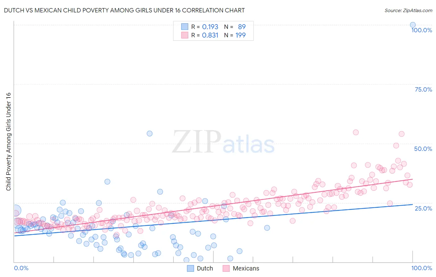 Dutch vs Mexican Child Poverty Among Girls Under 16