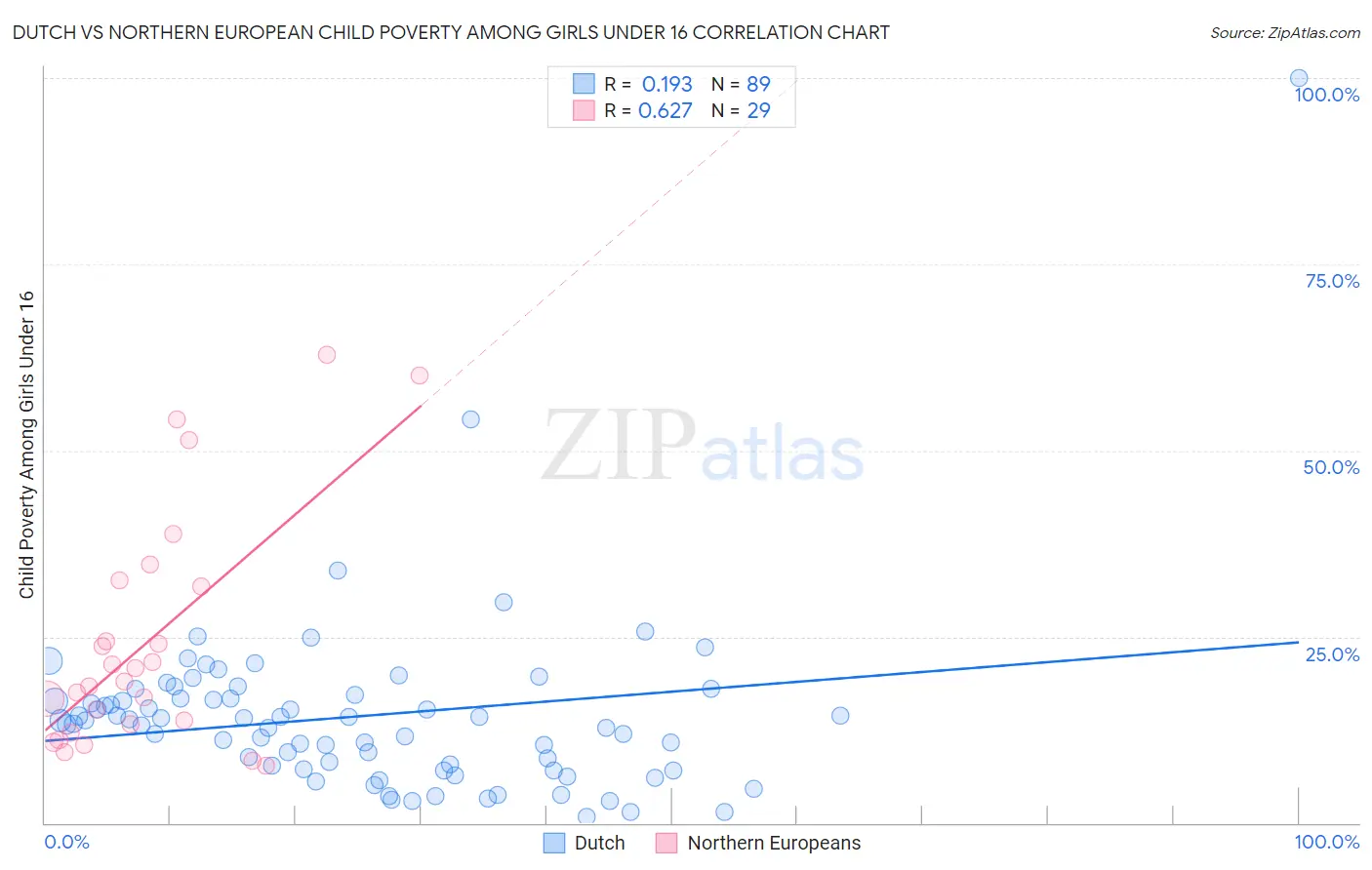 Dutch vs Northern European Child Poverty Among Girls Under 16